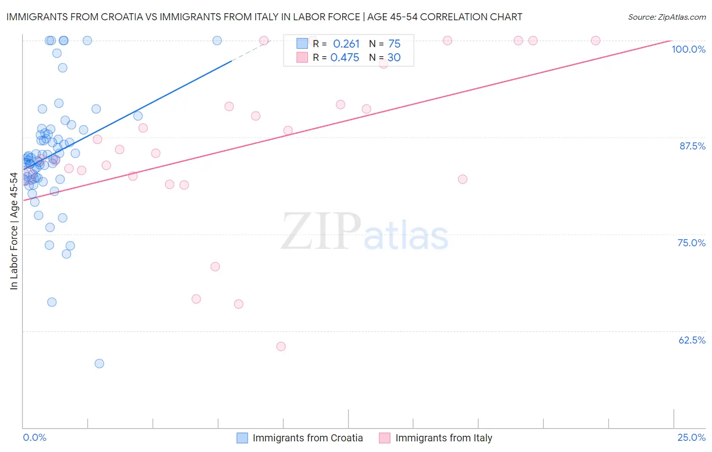 Immigrants from Croatia vs Immigrants from Italy In Labor Force | Age 45-54