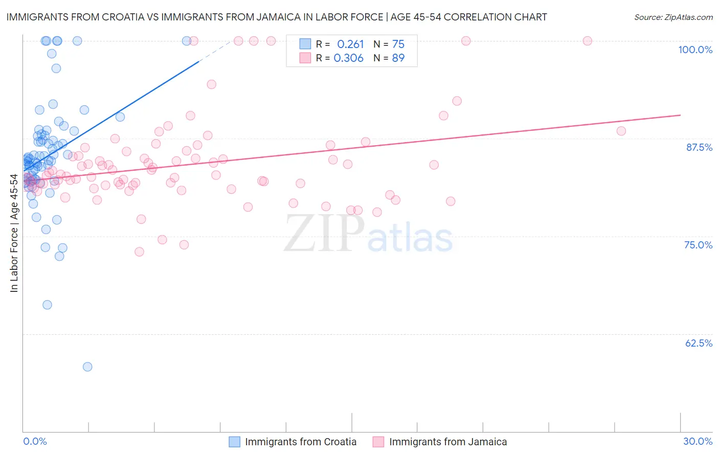 Immigrants from Croatia vs Immigrants from Jamaica In Labor Force | Age 45-54
