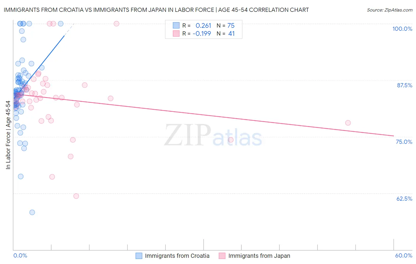 Immigrants from Croatia vs Immigrants from Japan In Labor Force | Age 45-54