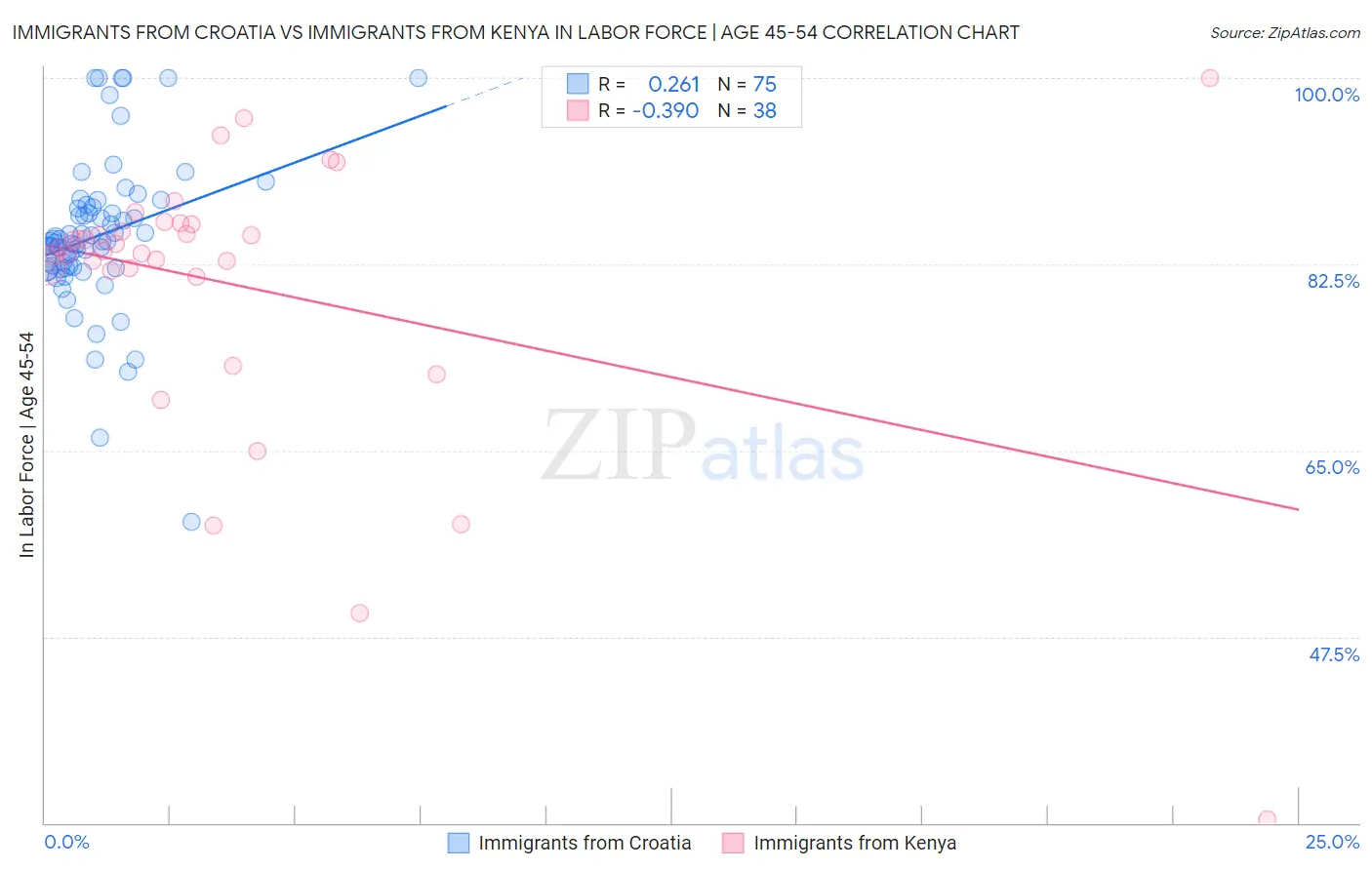 Immigrants from Croatia vs Immigrants from Kenya In Labor Force | Age 45-54