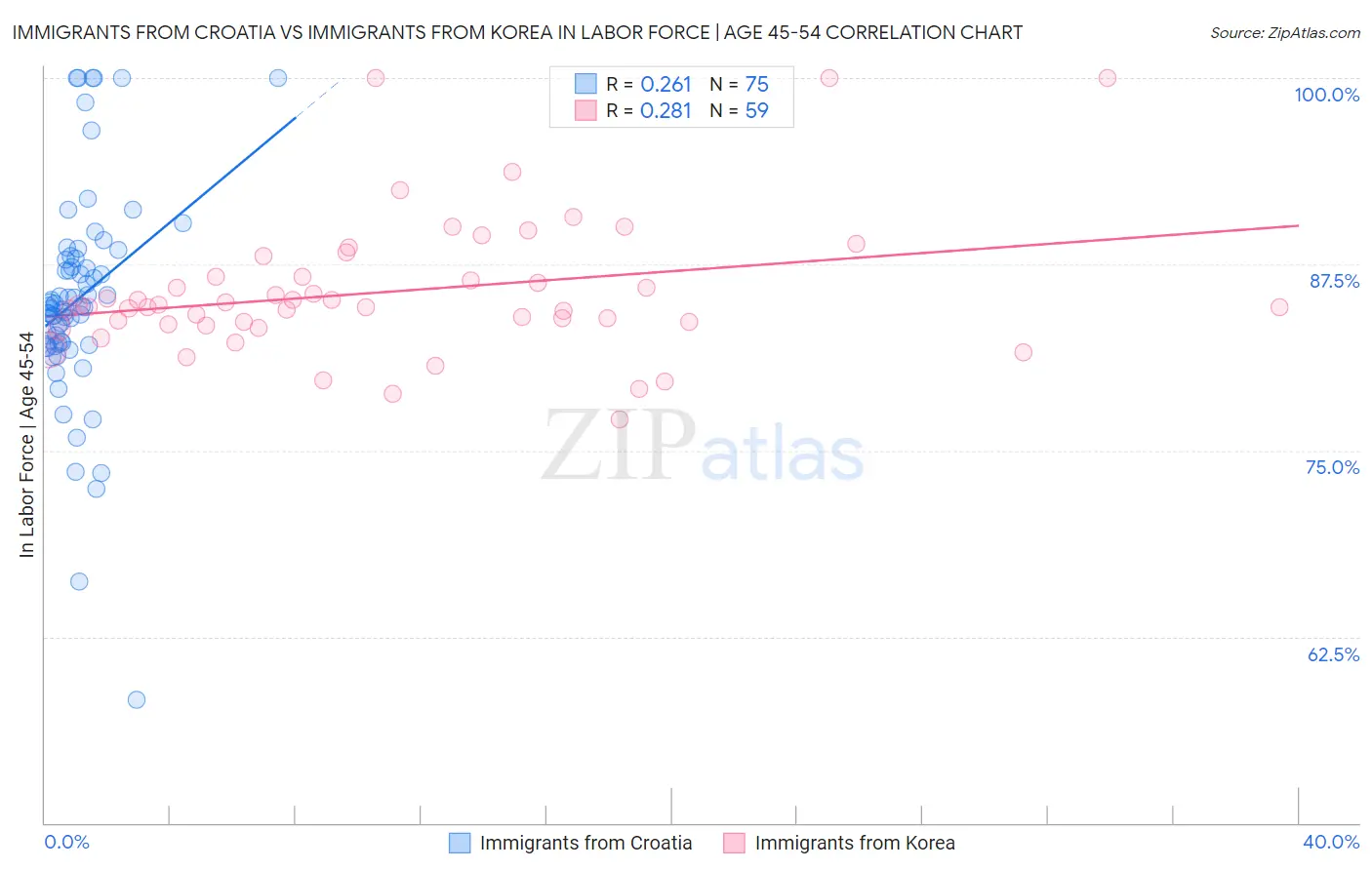 Immigrants from Croatia vs Immigrants from Korea In Labor Force | Age 45-54