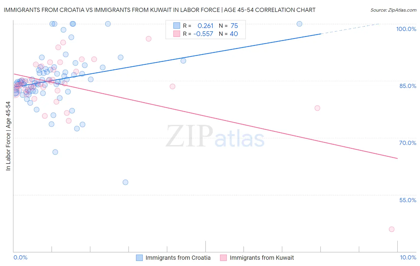 Immigrants from Croatia vs Immigrants from Kuwait In Labor Force | Age 45-54