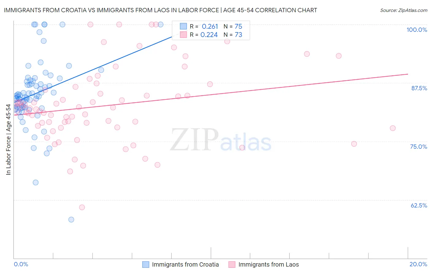 Immigrants from Croatia vs Immigrants from Laos In Labor Force | Age 45-54
