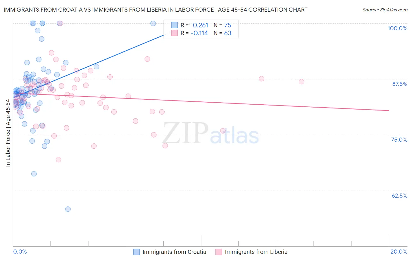 Immigrants from Croatia vs Immigrants from Liberia In Labor Force | Age 45-54