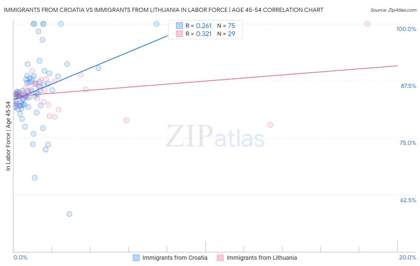 Immigrants from Croatia vs Immigrants from Lithuania In Labor Force | Age 45-54