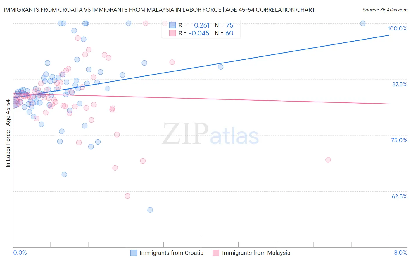 Immigrants from Croatia vs Immigrants from Malaysia In Labor Force | Age 45-54