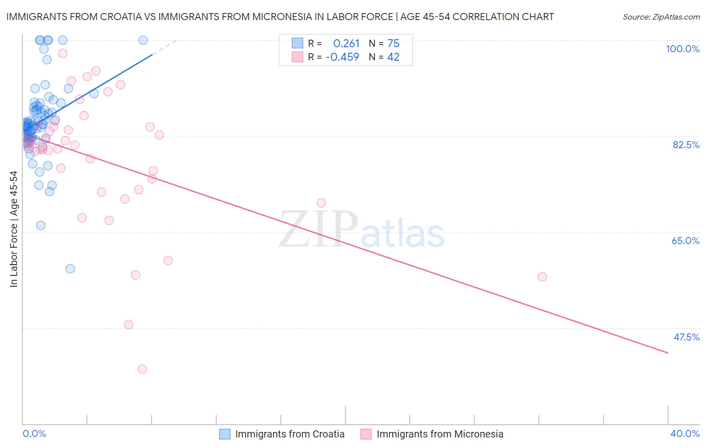 Immigrants from Croatia vs Immigrants from Micronesia In Labor Force | Age 45-54
