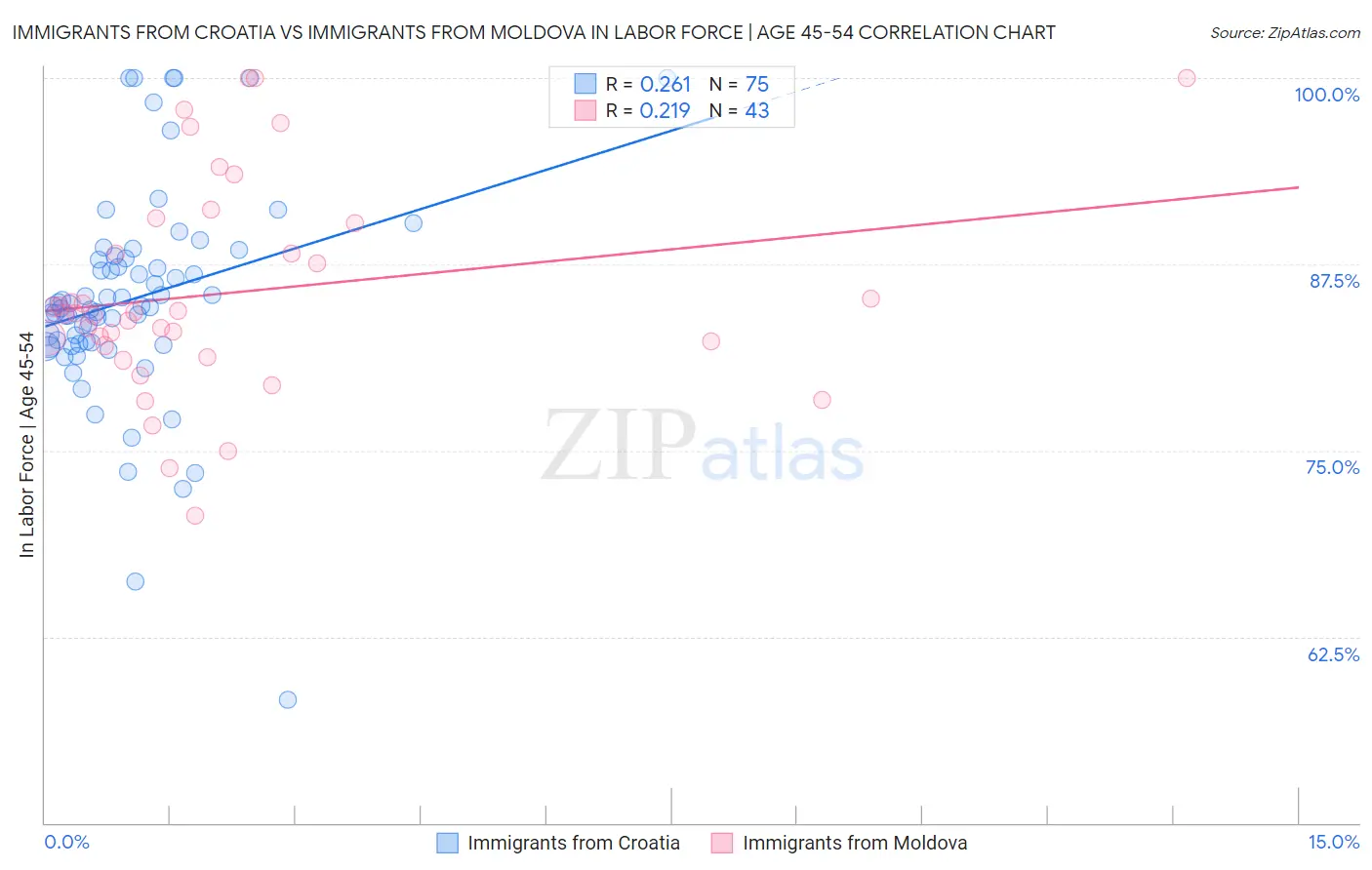 Immigrants from Croatia vs Immigrants from Moldova In Labor Force | Age 45-54