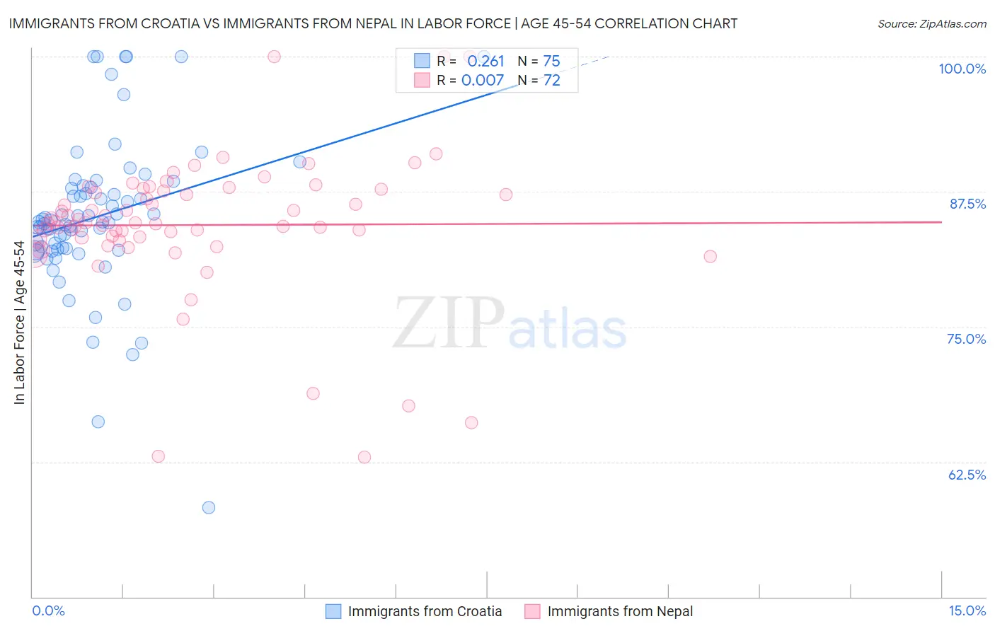 Immigrants from Croatia vs Immigrants from Nepal In Labor Force | Age 45-54