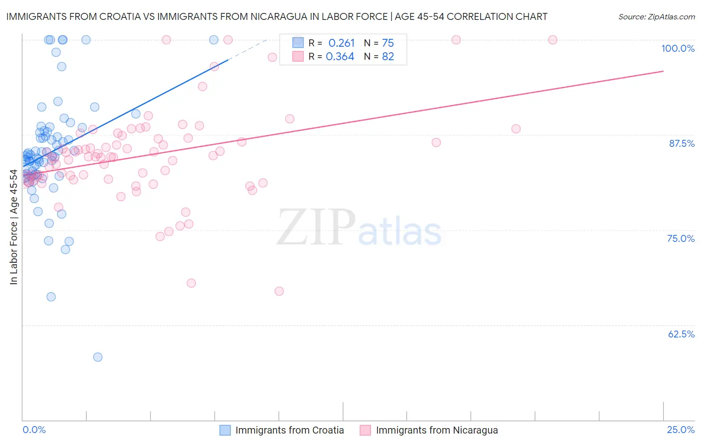 Immigrants from Croatia vs Immigrants from Nicaragua In Labor Force | Age 45-54
