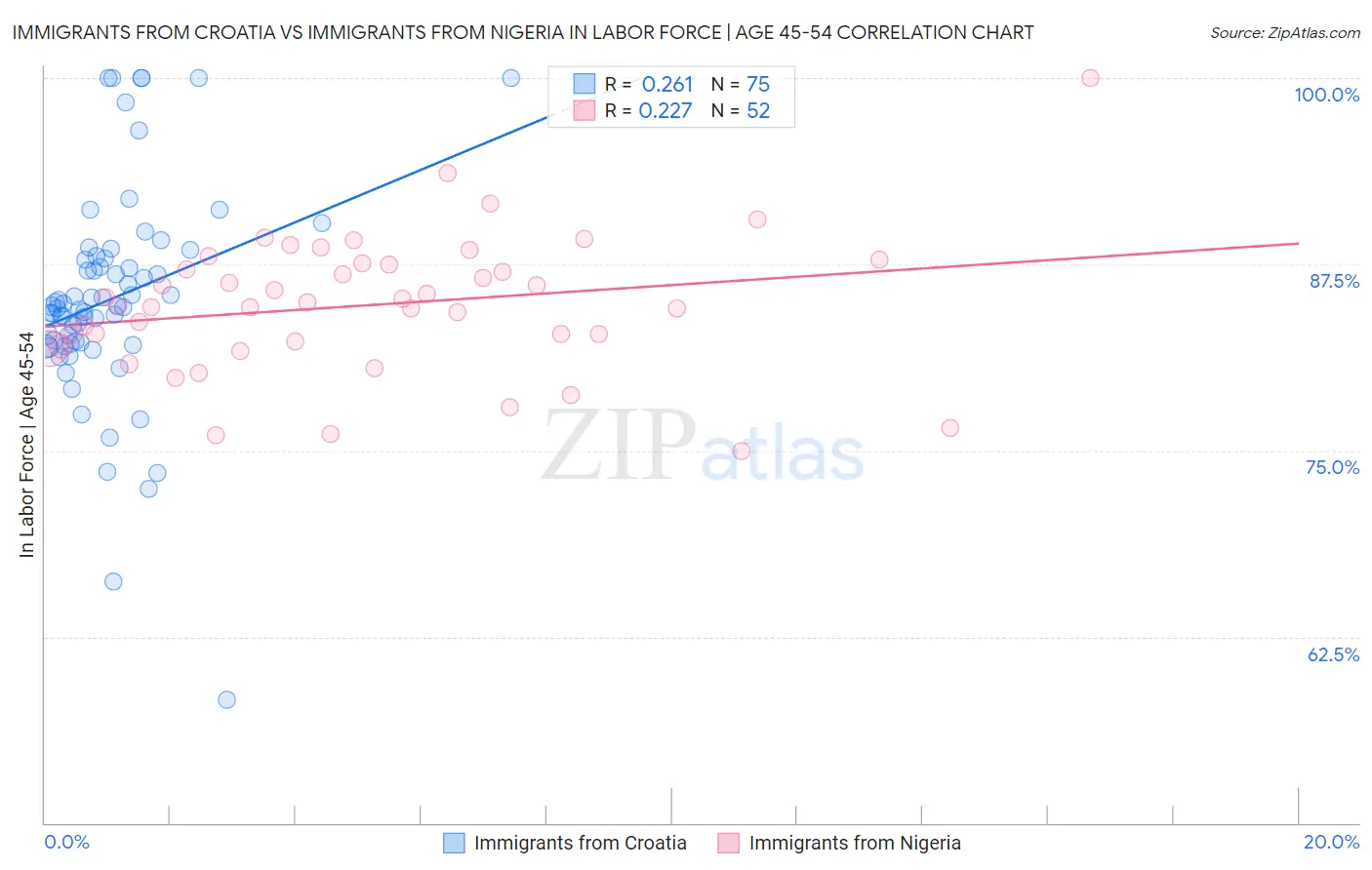 Immigrants from Croatia vs Immigrants from Nigeria In Labor Force | Age 45-54