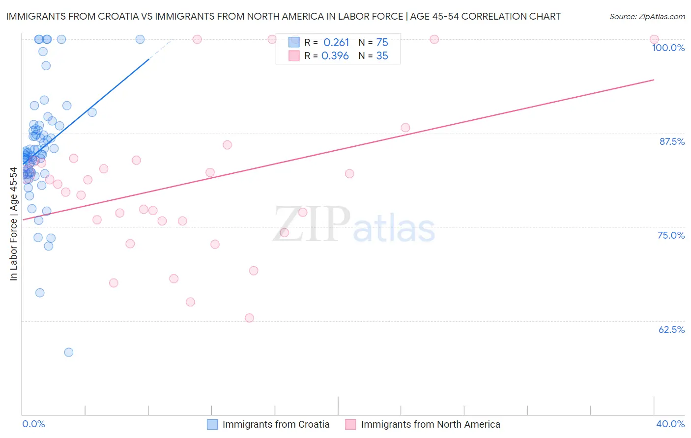 Immigrants from Croatia vs Immigrants from North America In Labor Force | Age 45-54