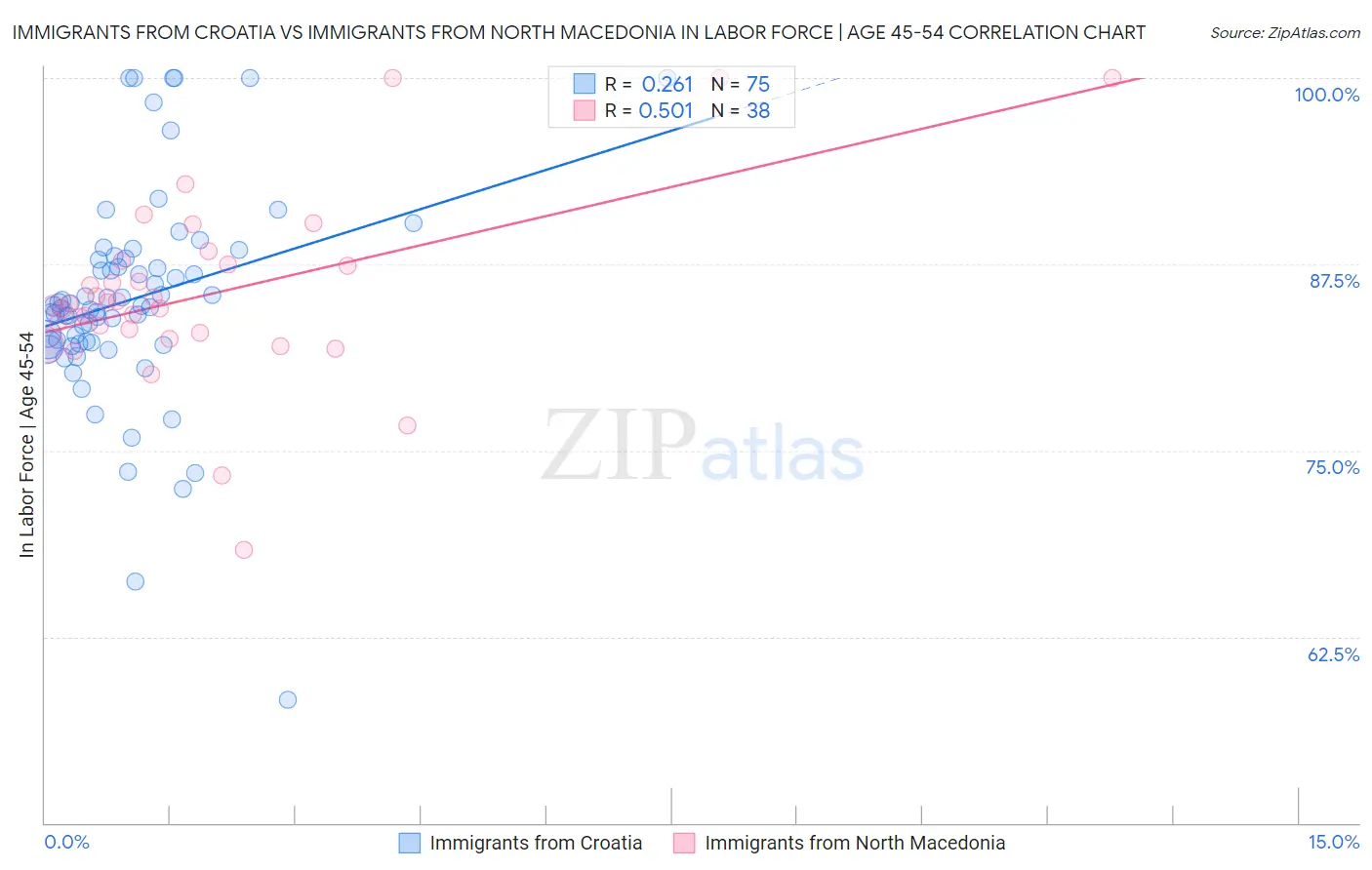 Immigrants from Croatia vs Immigrants from North Macedonia In Labor Force | Age 45-54