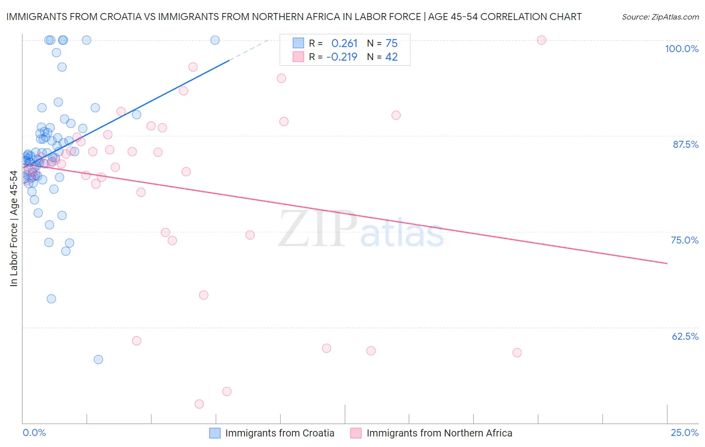 Immigrants from Croatia vs Immigrants from Northern Africa In Labor Force | Age 45-54