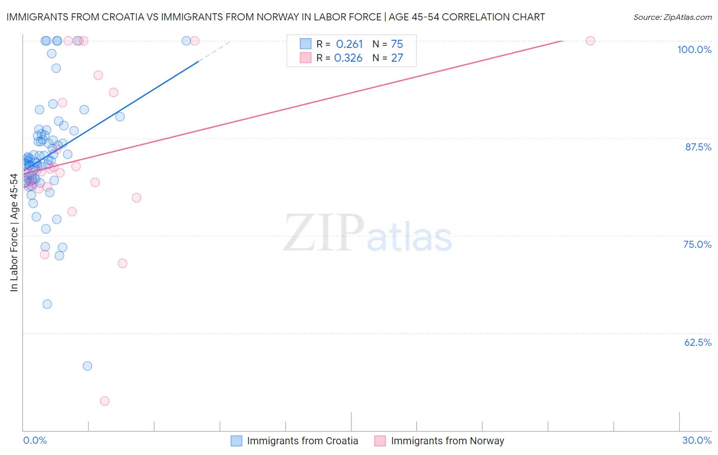 Immigrants from Croatia vs Immigrants from Norway In Labor Force | Age 45-54