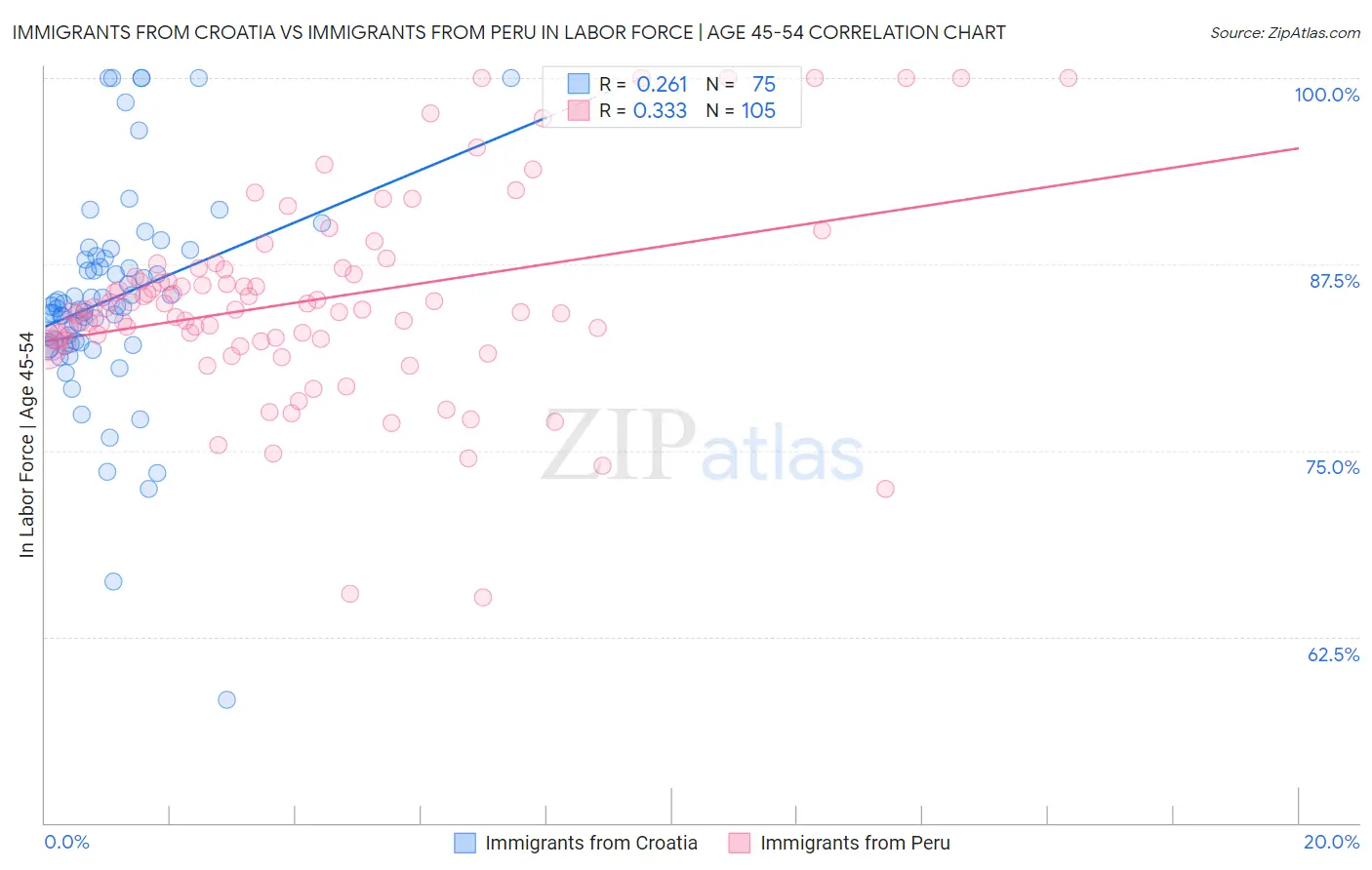 Immigrants from Croatia vs Immigrants from Peru In Labor Force | Age 45-54