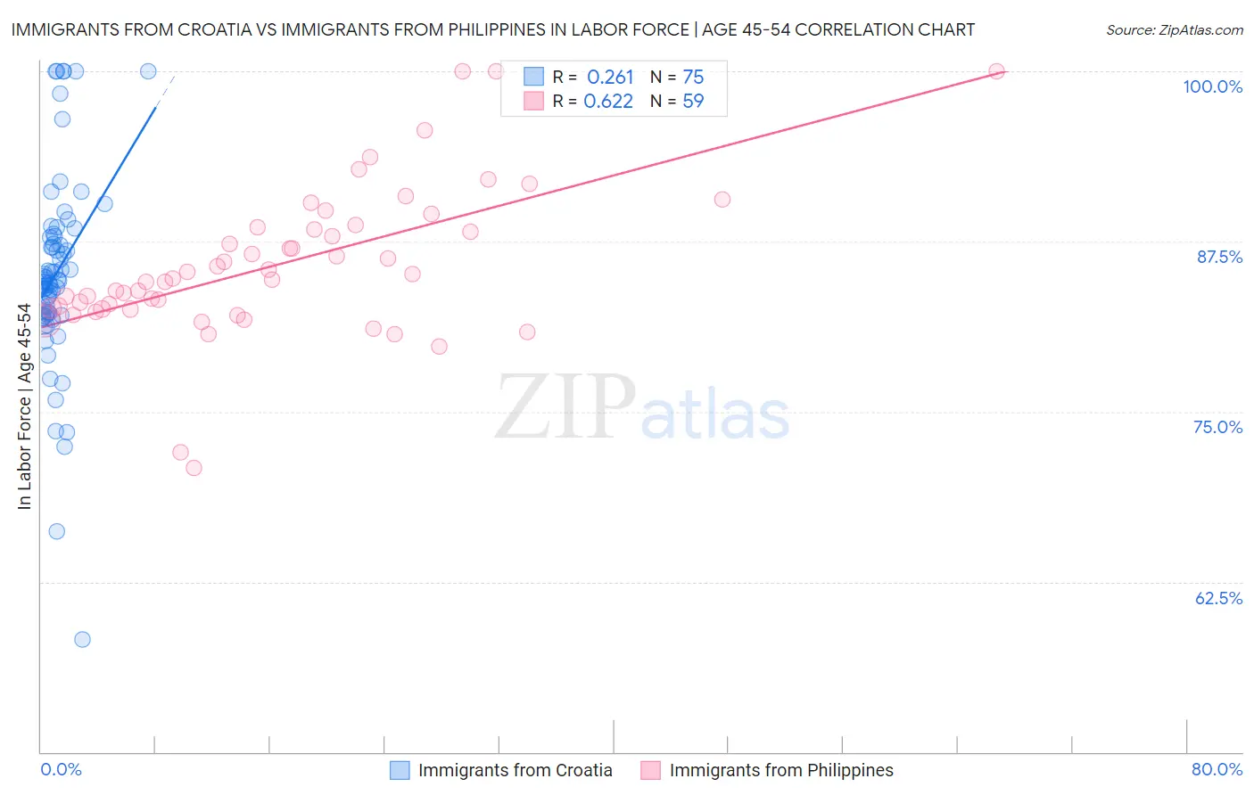 Immigrants from Croatia vs Immigrants from Philippines In Labor Force | Age 45-54