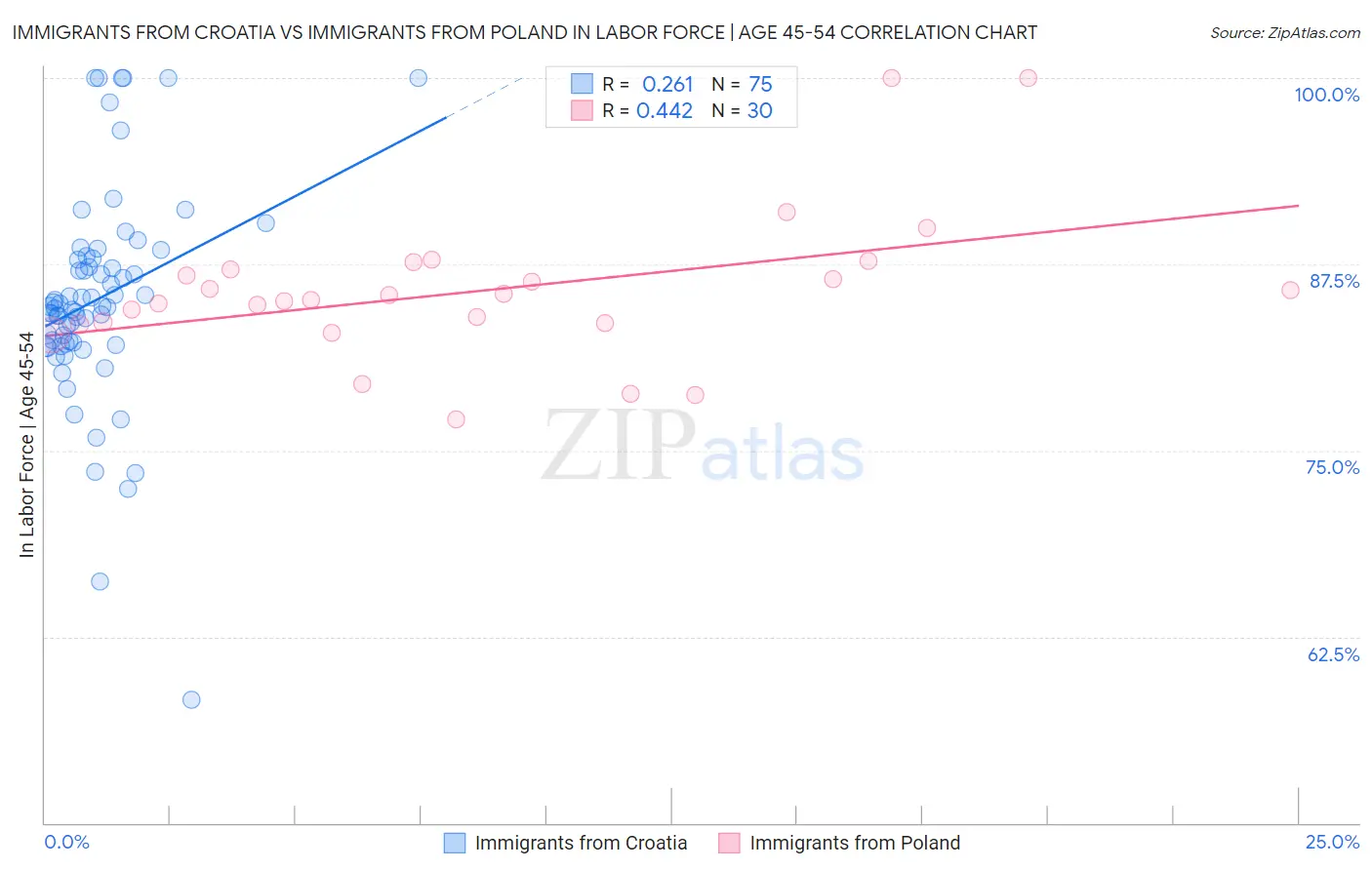 Immigrants from Croatia vs Immigrants from Poland In Labor Force | Age 45-54