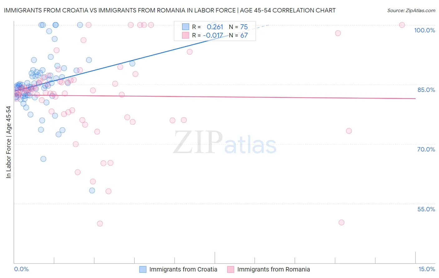 Immigrants from Croatia vs Immigrants from Romania In Labor Force | Age 45-54
