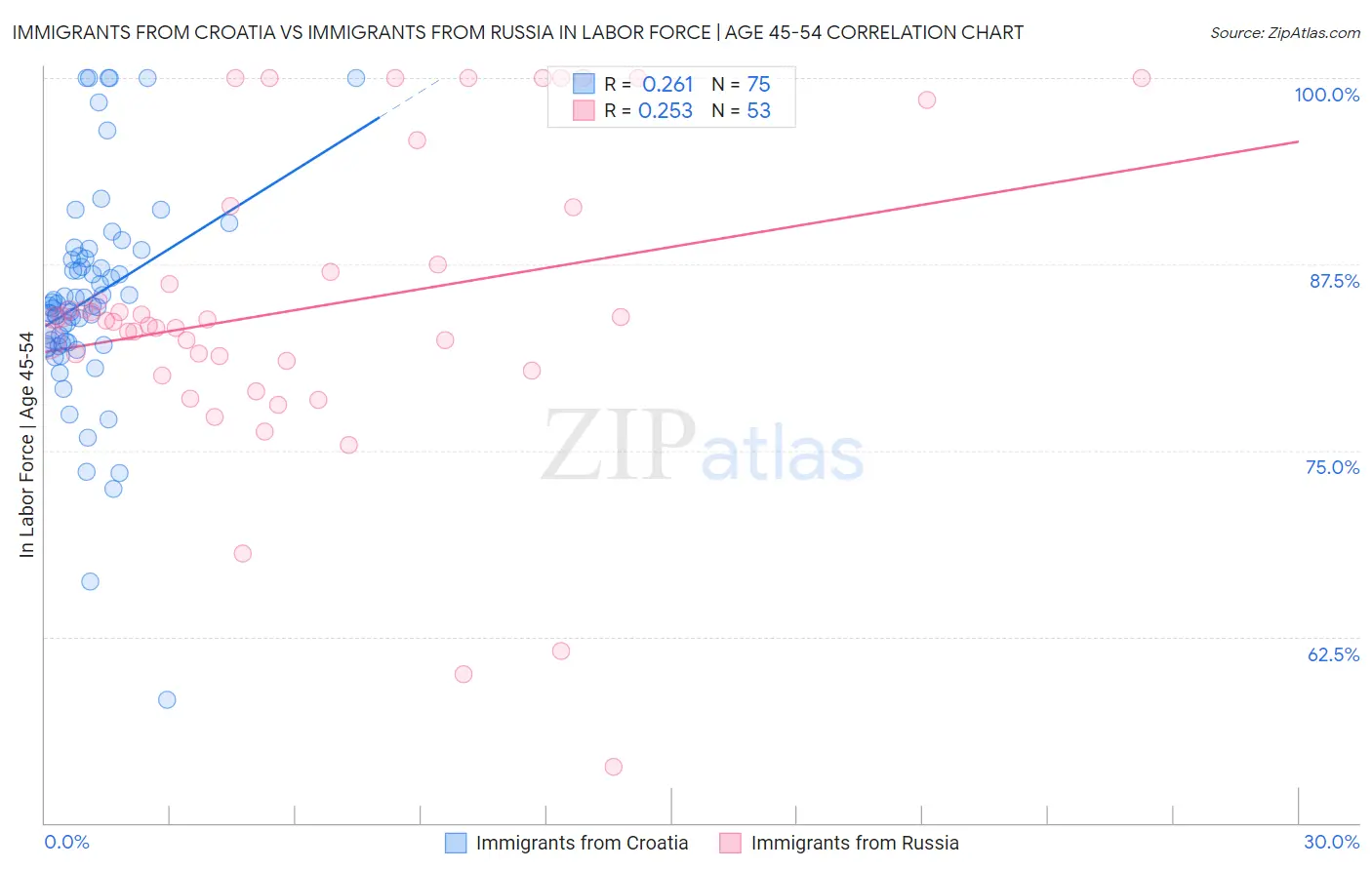 Immigrants from Croatia vs Immigrants from Russia In Labor Force | Age 45-54