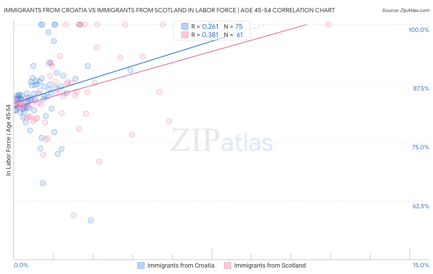 Immigrants from Croatia vs Immigrants from Scotland In Labor Force | Age 45-54