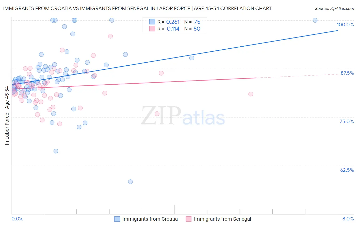 Immigrants from Croatia vs Immigrants from Senegal In Labor Force | Age 45-54