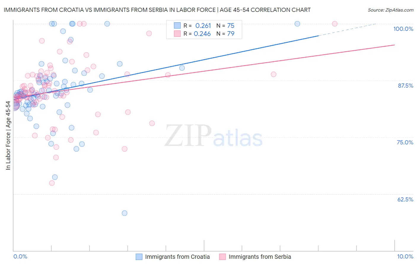 Immigrants from Croatia vs Immigrants from Serbia In Labor Force | Age 45-54
