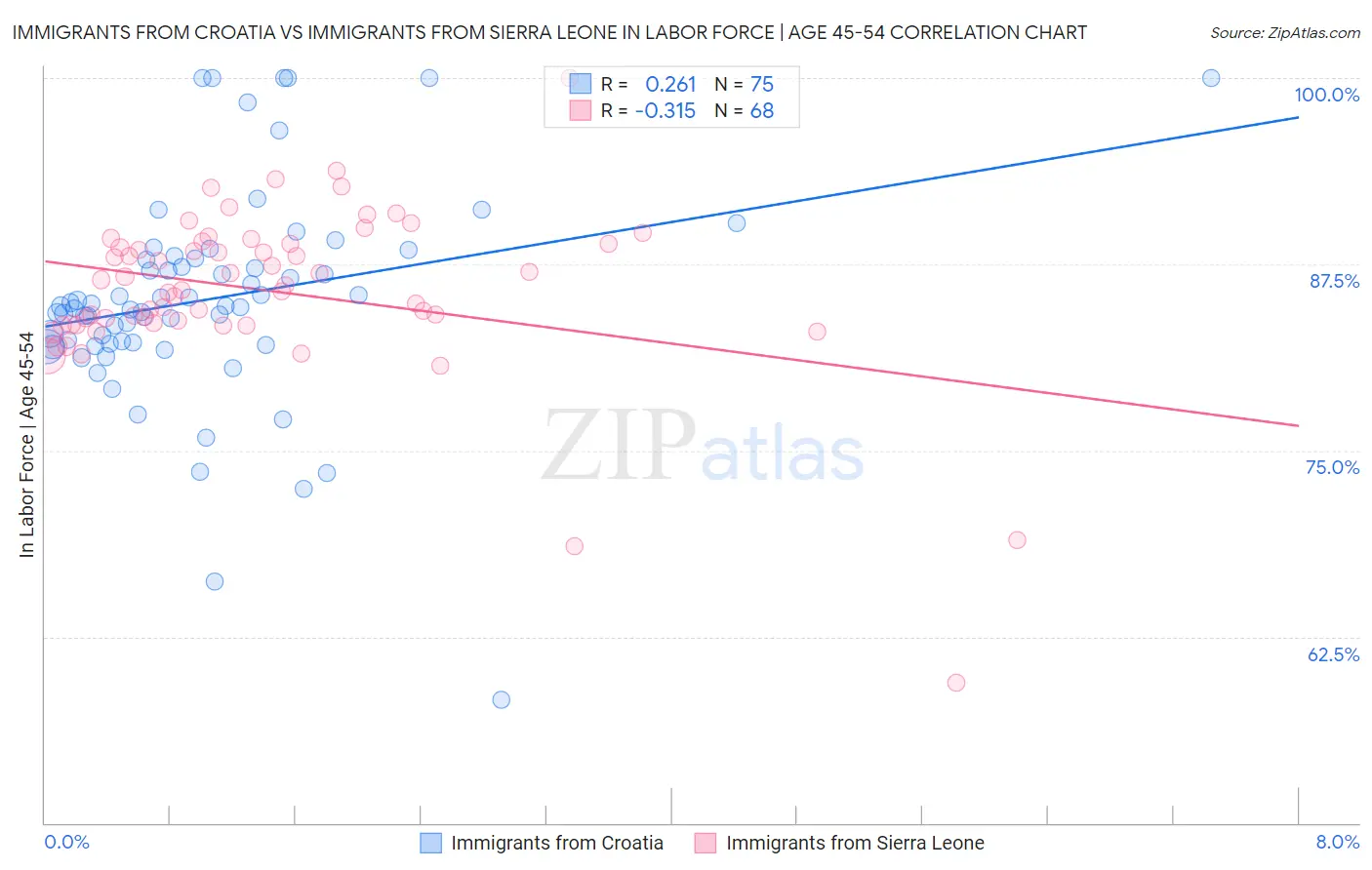 Immigrants from Croatia vs Immigrants from Sierra Leone In Labor Force | Age 45-54