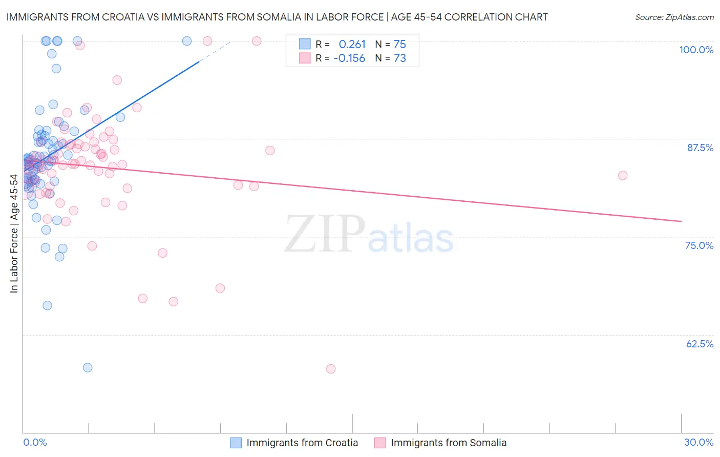 Immigrants from Croatia vs Immigrants from Somalia In Labor Force | Age 45-54