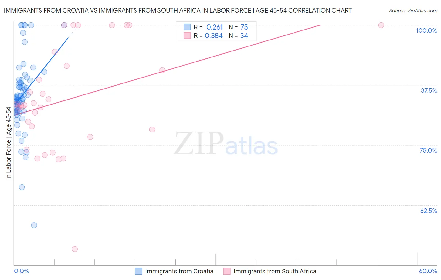 Immigrants from Croatia vs Immigrants from South Africa In Labor Force | Age 45-54