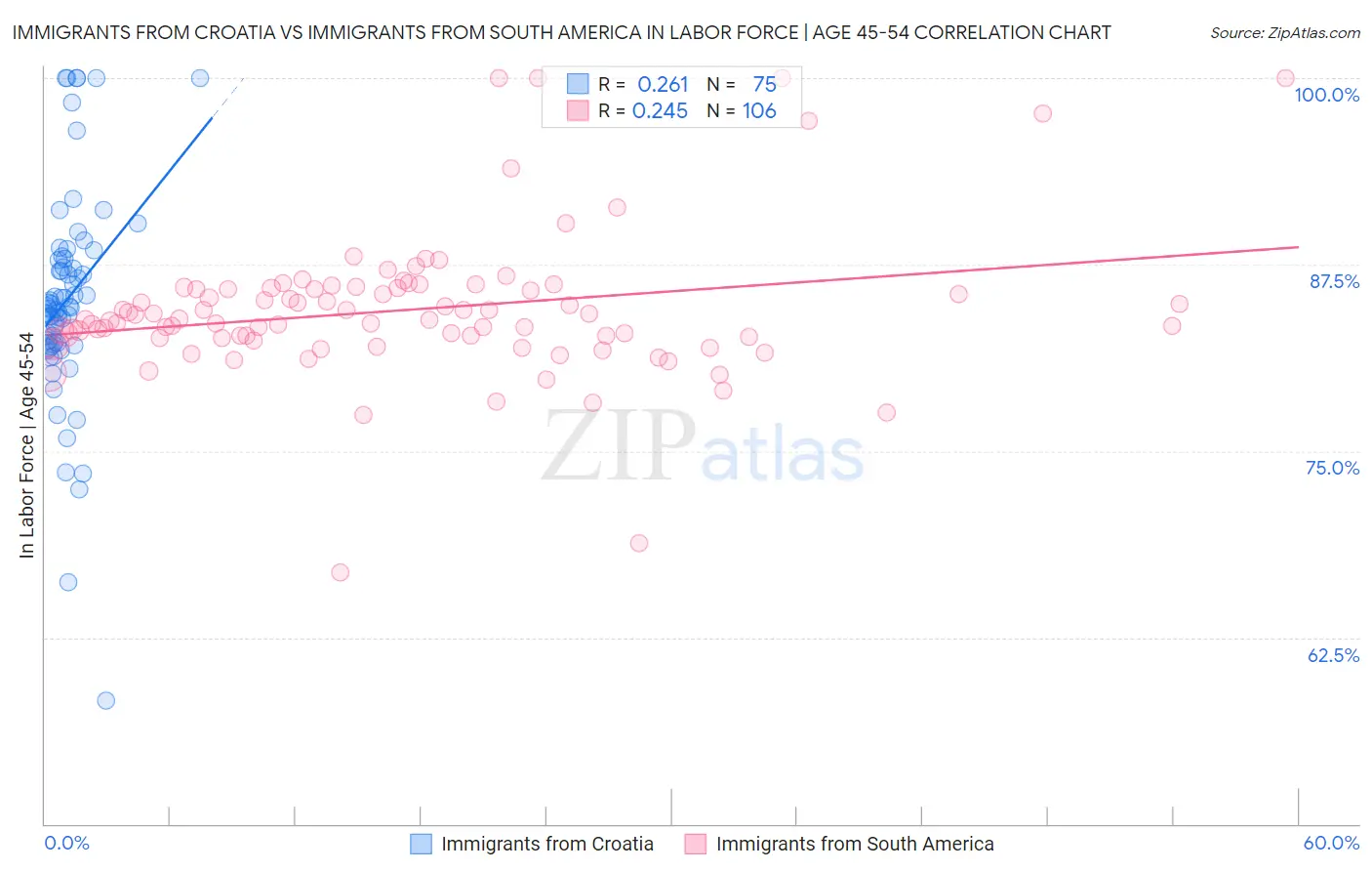 Immigrants from Croatia vs Immigrants from South America In Labor Force | Age 45-54