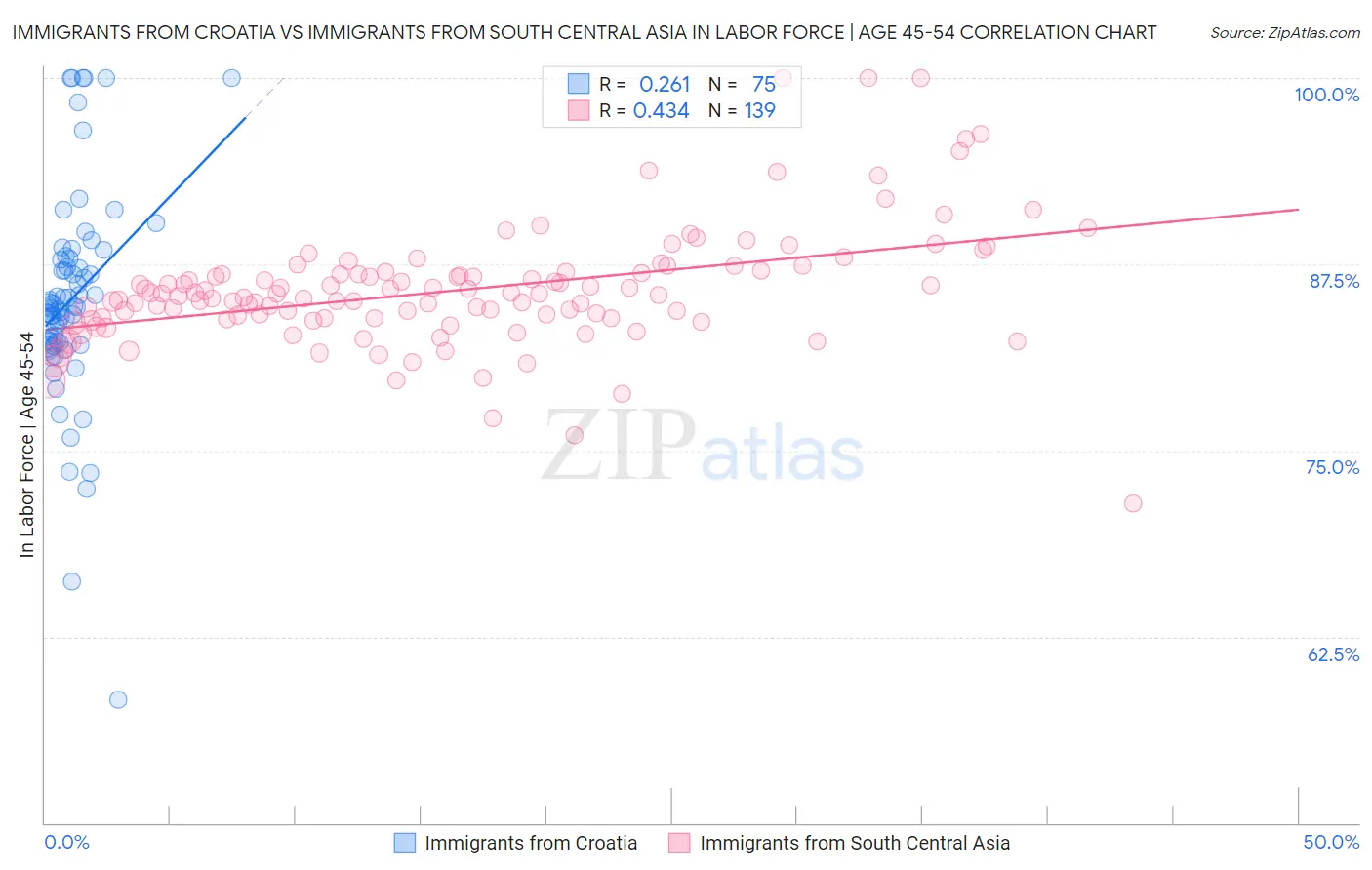 Immigrants from Croatia vs Immigrants from South Central Asia In Labor Force | Age 45-54