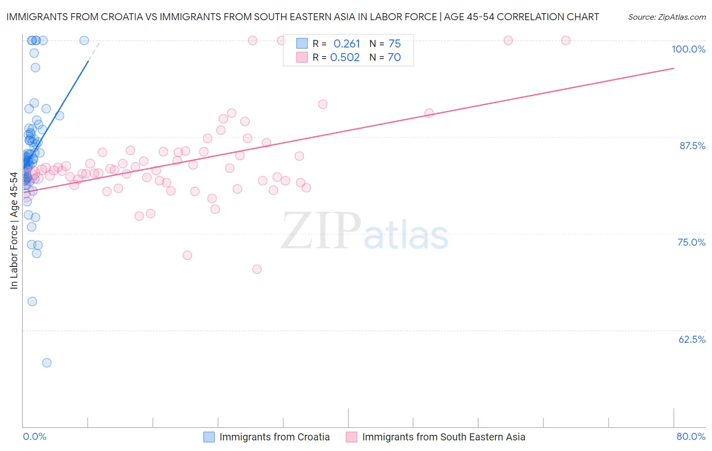 Immigrants from Croatia vs Immigrants from South Eastern Asia In Labor Force | Age 45-54