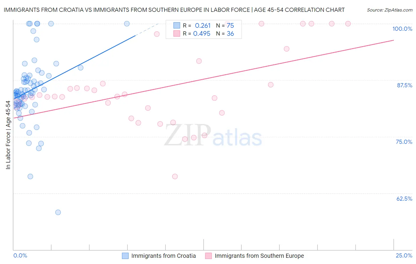 Immigrants from Croatia vs Immigrants from Southern Europe In Labor Force | Age 45-54