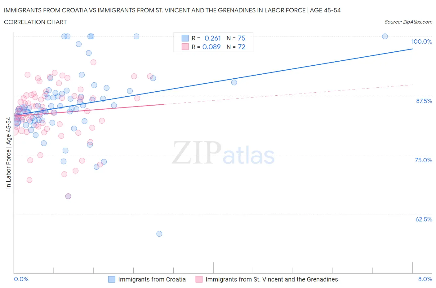 Immigrants from Croatia vs Immigrants from St. Vincent and the Grenadines In Labor Force | Age 45-54