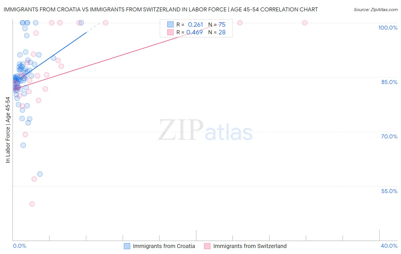 Immigrants from Croatia vs Immigrants from Switzerland In Labor Force | Age 45-54