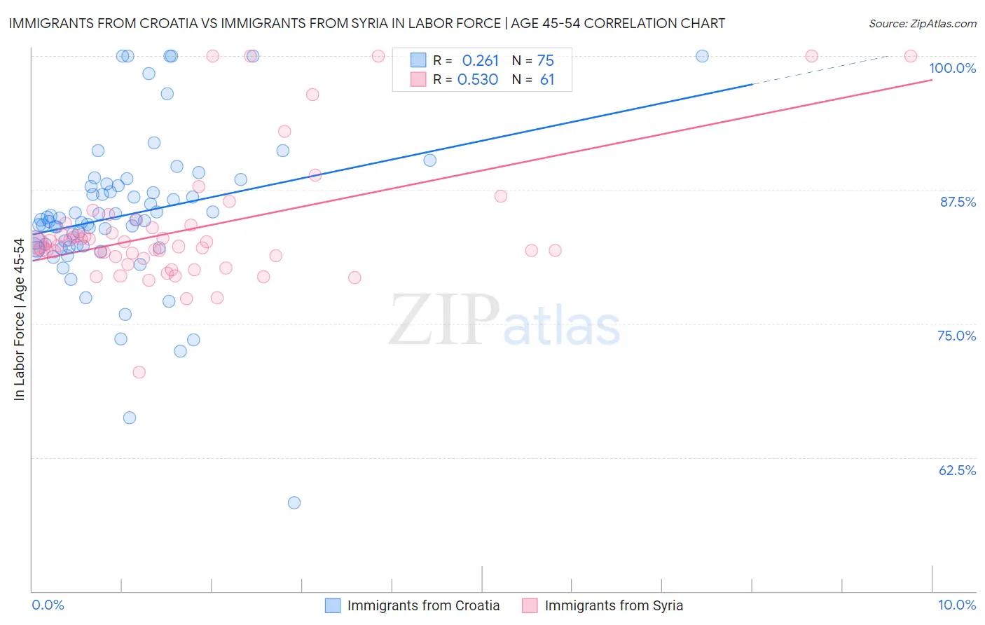 Immigrants from Croatia vs Immigrants from Syria In Labor Force | Age 45-54