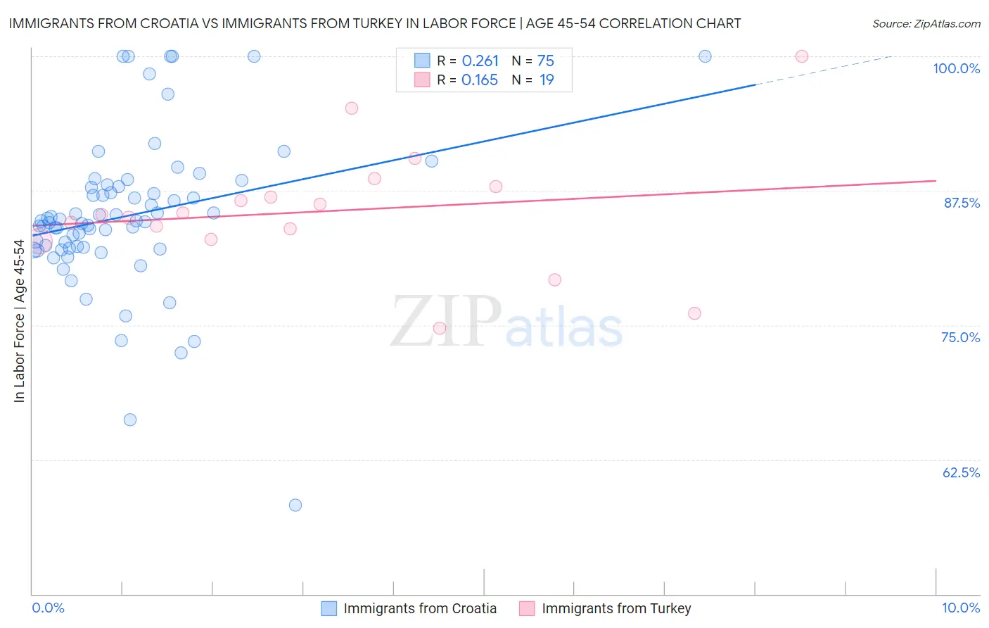 Immigrants from Croatia vs Immigrants from Turkey In Labor Force | Age 45-54