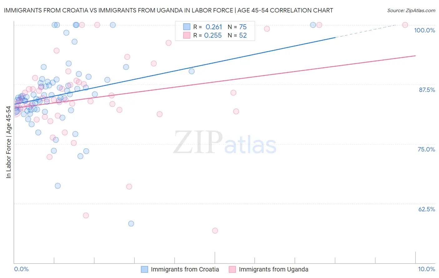 Immigrants from Croatia vs Immigrants from Uganda In Labor Force | Age 45-54