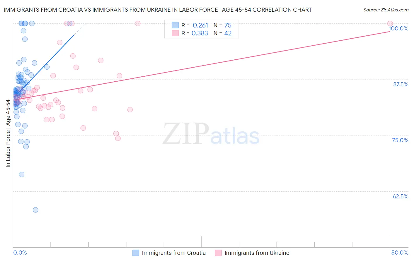 Immigrants from Croatia vs Immigrants from Ukraine In Labor Force | Age 45-54