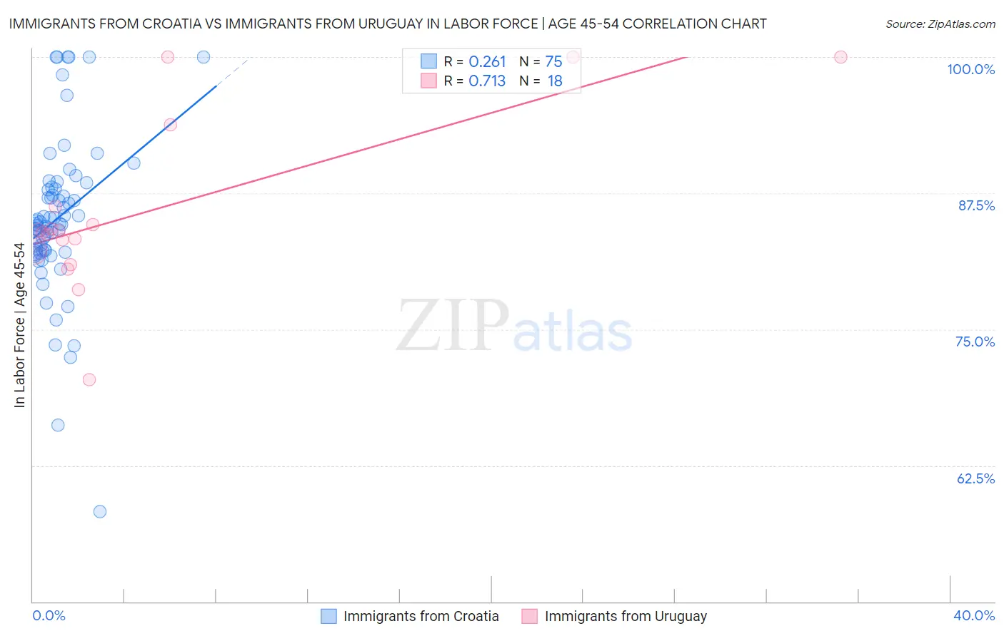 Immigrants from Croatia vs Immigrants from Uruguay In Labor Force | Age 45-54