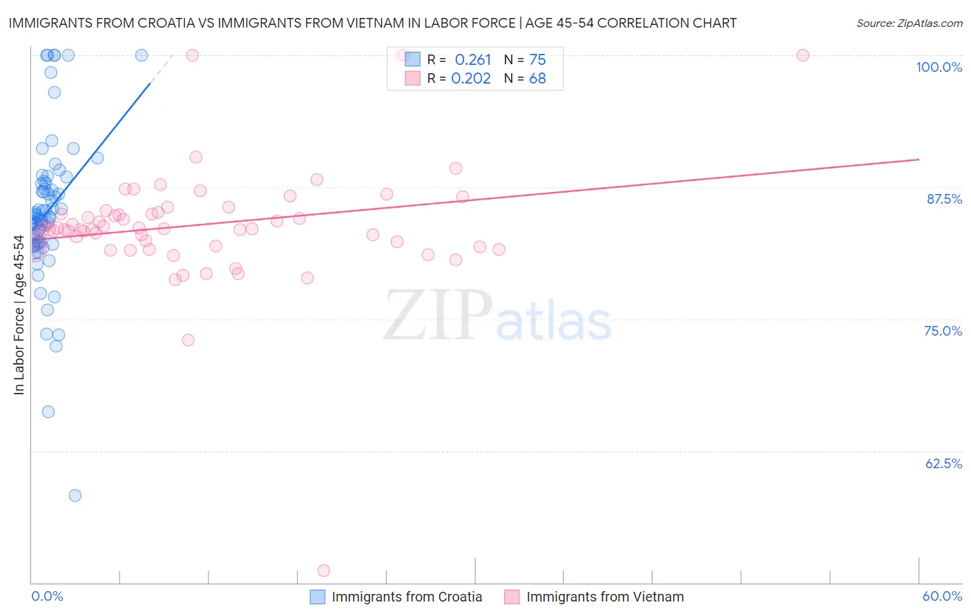 Immigrants from Croatia vs Immigrants from Vietnam In Labor Force | Age 45-54
