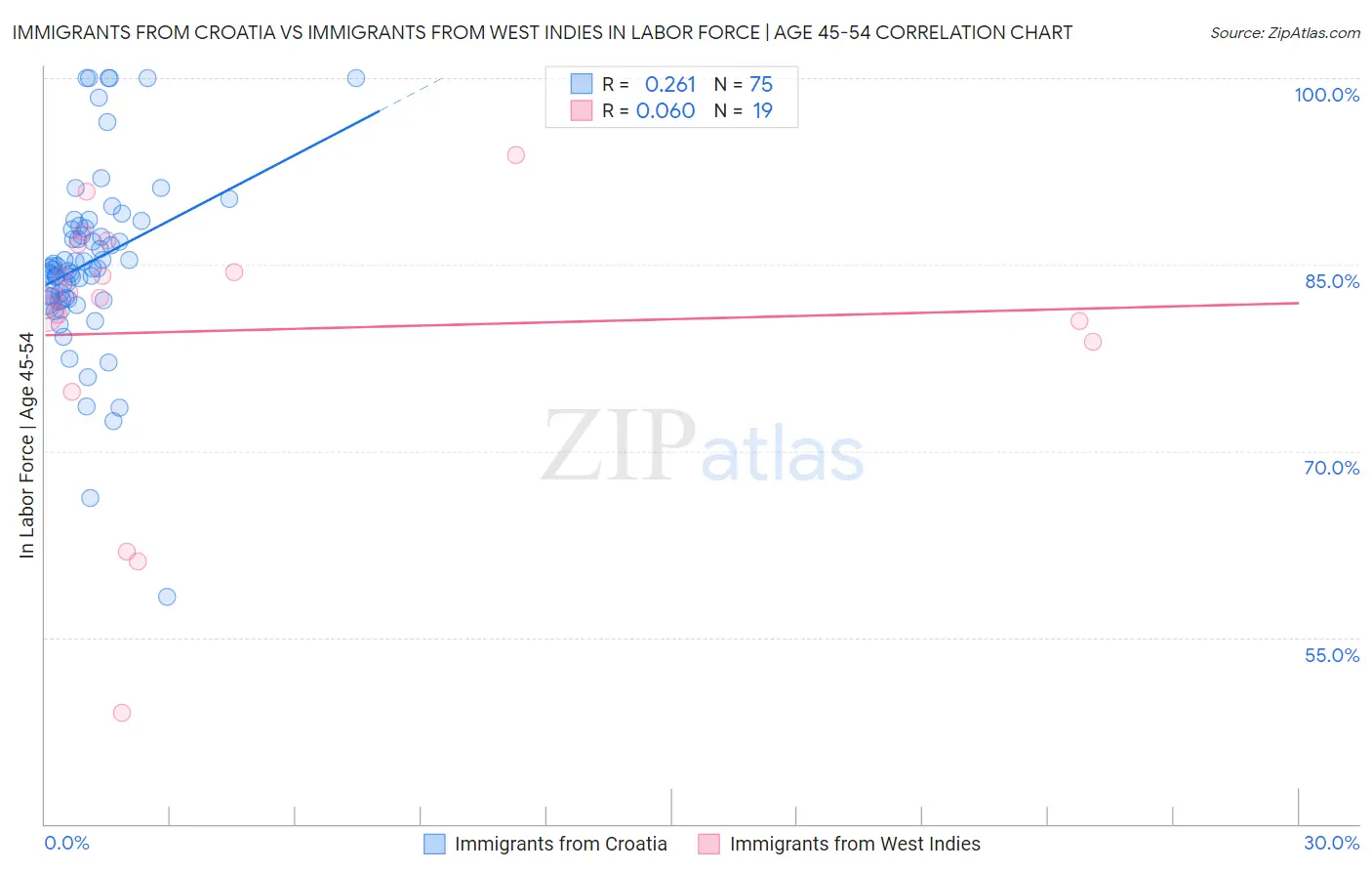 Immigrants from Croatia vs Immigrants from West Indies In Labor Force | Age 45-54