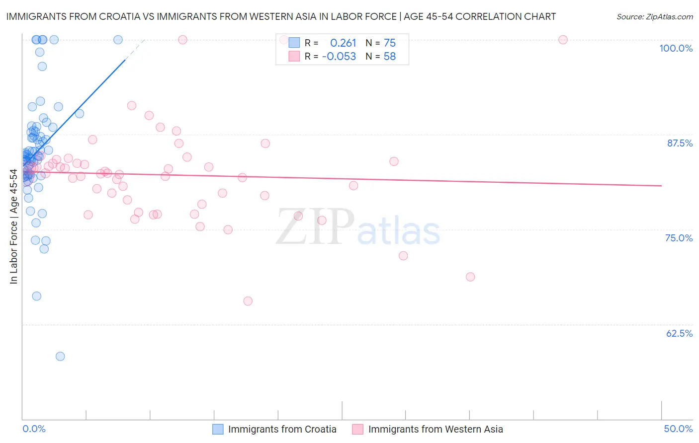 Immigrants from Croatia vs Immigrants from Western Asia In Labor Force | Age 45-54