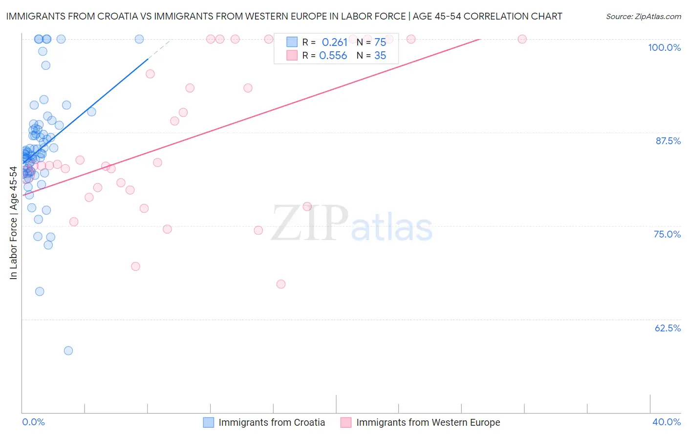 Immigrants from Croatia vs Immigrants from Western Europe In Labor Force | Age 45-54