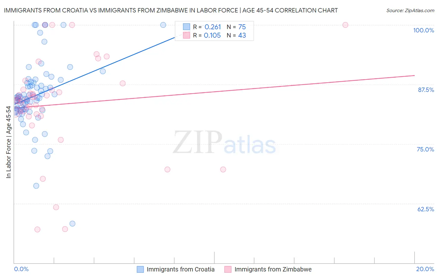 Immigrants from Croatia vs Immigrants from Zimbabwe In Labor Force | Age 45-54