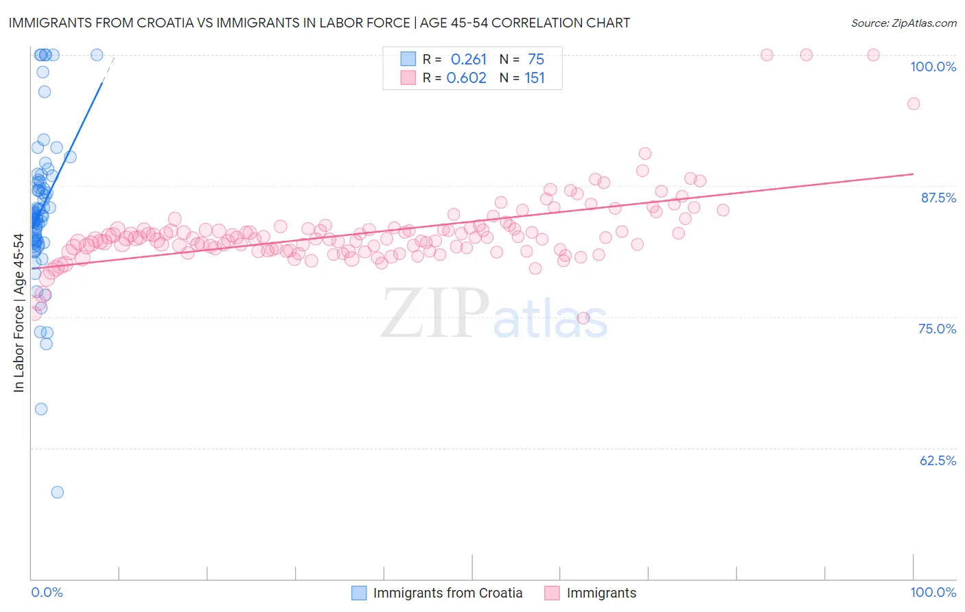 Immigrants from Croatia vs Immigrants In Labor Force | Age 45-54