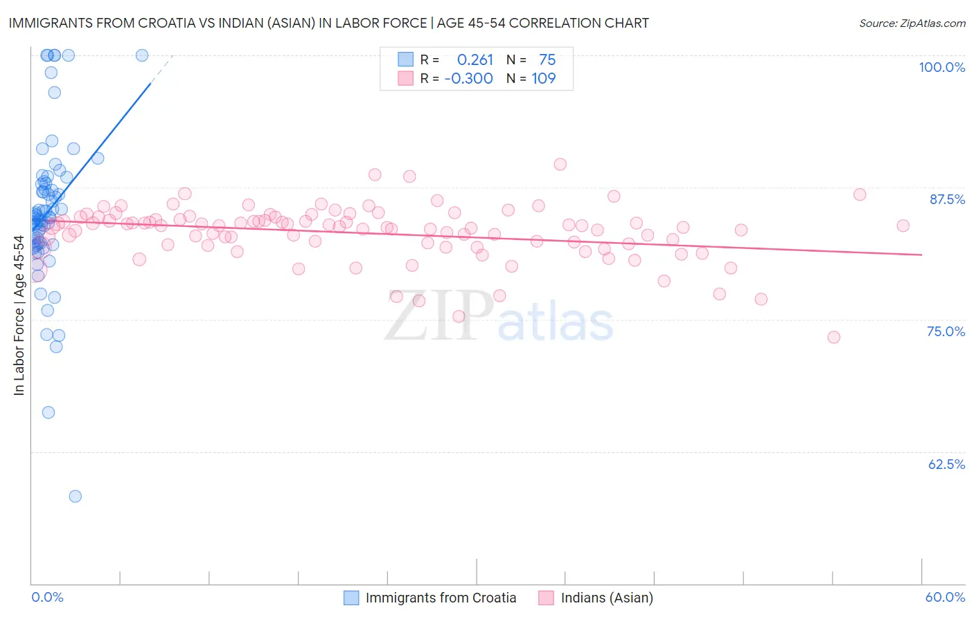 Immigrants from Croatia vs Indian (Asian) In Labor Force | Age 45-54