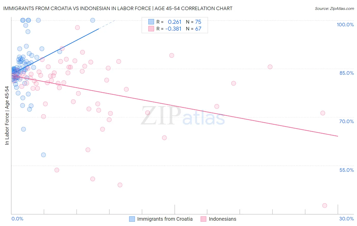 Immigrants from Croatia vs Indonesian In Labor Force | Age 45-54