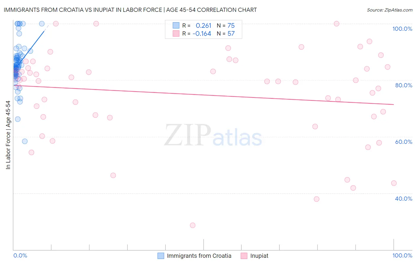 Immigrants from Croatia vs Inupiat In Labor Force | Age 45-54